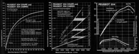 Peugeot 304 Coupé und 304 Cabrio (1970) – Diagramme für Beschleunigung, Geschwindigkeit und Leistung