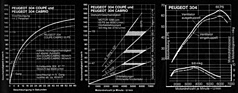 Peugeot 304 Coupé und 304 Cabrio (1970) – Diagramme für Beschleunigung, Geschwindigkeit und Leistung