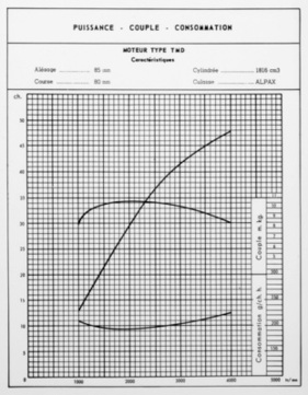 Peugeot 403 (1960) - Leistungsdiagramm des Dieselmotors