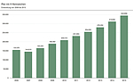Bild: Pkw mit H-Kennzeichen – Entwicklung von 2006 bis 2015