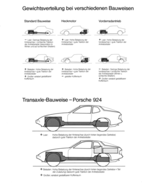 Porsche 924 (1976) - Gewichtsverteilung bei den verschiedenen Bauweisen