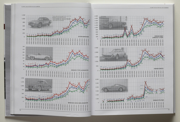 Bild Preisentwicklung einzelner Fahrzeugtypen - Buch "Classic Car Auction Yearbook 2021/2022"