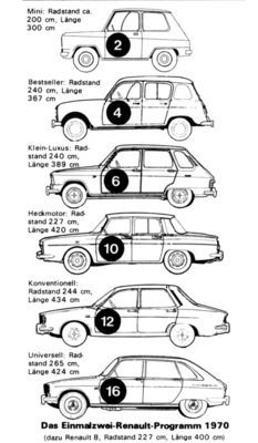 Renault 12 (1969) - im Grössenvergleich zu den anderen Renault-Modellen (1969)