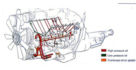 Das Motoröl zirkulierte in zwei Druckstufen durch den Motor. Wie es sich für ein englisches Produkt gehört, lief er natürlich am besten mit BP Energol.