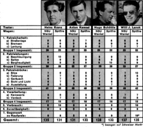 Tabelle-Schlussergebnis - NSU Wankel Spider kontra Triumph Spitfire MK II im hobby Super-Test