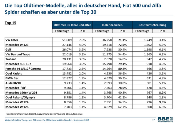 Top 15 classic car models in Germany from the study "Wirtschaftsfaktor Young- und Oldtimer 2018