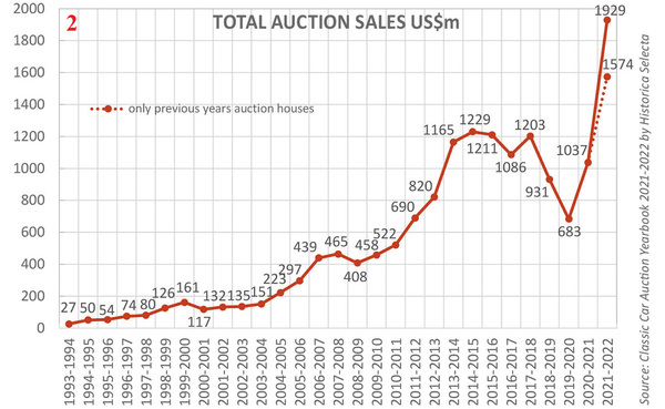 Bild Umsatz pro Jahr von 1993-2022 - aus dem Buch "Classic Car Auction Yearbook 2021/2022"