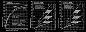 VW K 70 (1970) – Diagramme für Beschleunigung, Geschwindigkeit und Drehzahl