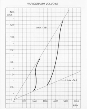 Volvo 66 (1975) – Variogramm