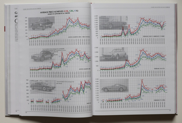 Wertentwicklung spezifischer Klassiker - Buch "Classic Car Auction Yearbook 2024-2025"