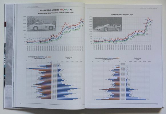 Wertentwicklung von 300 SL Flügeltürer und Ferrari F40 über 28 Jahre - Classic Car Auction Yearbook (2022-2023)