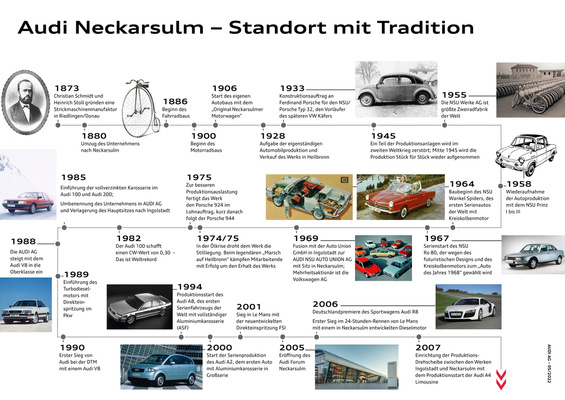 Bild: Zeitleiste NSU – Audi Neckarsulm - Standort mit Tradition