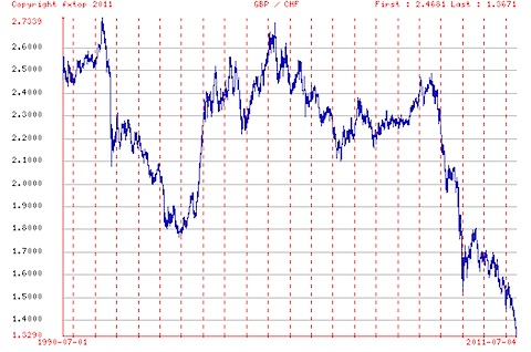 Wechselkursschwankungen zwischen dem Britischen Pfund und dem Schweizer Franken von 1990 bis 2011