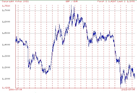 Wechselkursentwicklung zwischen dem britischen Pfund und dem Euro von 1990 bis 2011