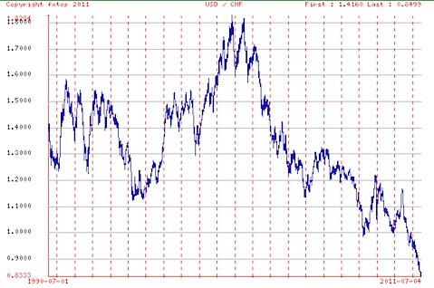 Wechselkursschwankungen zwischen dem amerikanischen Dollar und dem Schweizer Franken von 1990 bis 2011