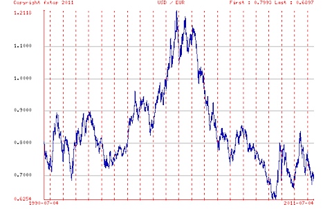 Wechselkursschwankungen zwischen USD und Euro von 1990 bis 2011