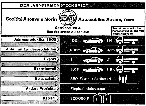 Firmensteckbrief Sovam von 1968 (AR)