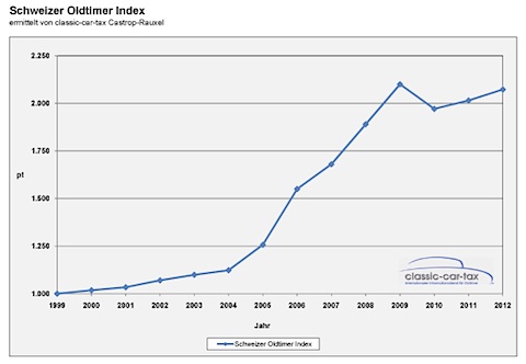 Schweizer Oldtimer Index (SOX)