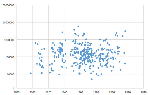 Auswertung Alter versus Höchstebot bei den Versteigerungen von Paris 2018
