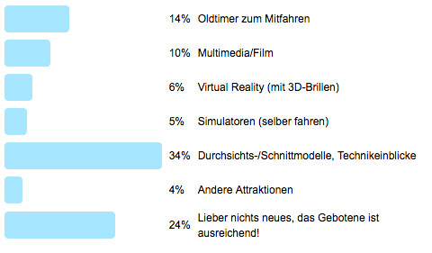 Frage der Woche 102 - Auswertung - Was fehlt den Oldtimer-Museen?