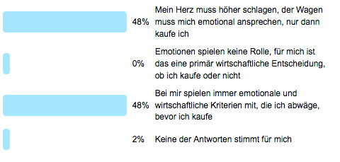 Auswertung der Frage der Woche 105 - Emotion oder Wirtschaftlichkeit beim Oldtimerkauf?