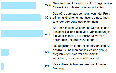 Poll 107 - Ergebnisse Online-Versteigerungen