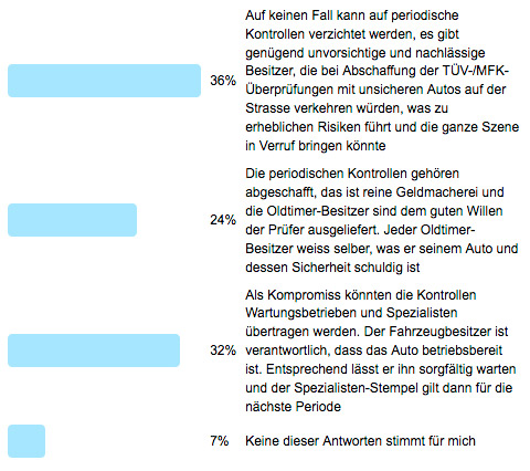 Ergebnisse der Frage der Woche 109 - auf technische Prüfung verzichten