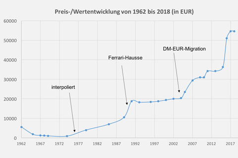 Preisentwicklung Alfa Romeo Giulia Spider 1962 bis 2018