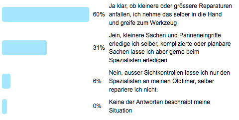 Auswertung der Frage der Woche - Schrauben Sie noch selber?