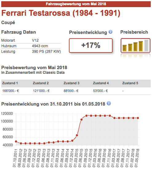 Bewertung Ferrari Testarossa von Classic Data