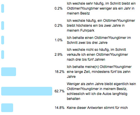 Poll 115 - Haltedauer Oldtimer/Youngtimer - Ergebnis