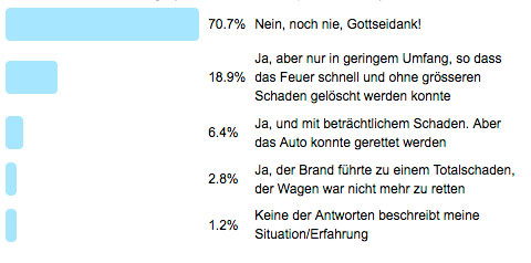 Auswertung der frage der Woche 118 - Häufigkeit von Fahrzeugbränden