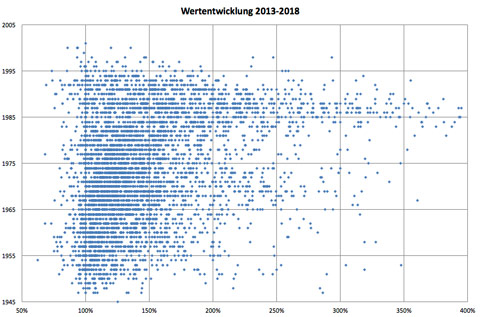 Wertentwicklung von rund 5000 Autotypen von 2013 bis 2018