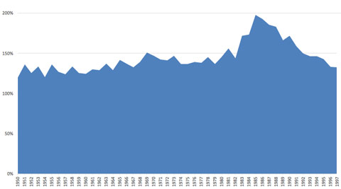 Wertenwicklung zwischen 2013 und 2018 pro Jahrgang