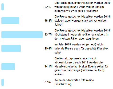 Poll 121 - Wertentwicklung - Ergebnis