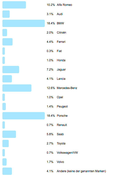 Frage der Woche 124 - Youngtimer - Auswertung