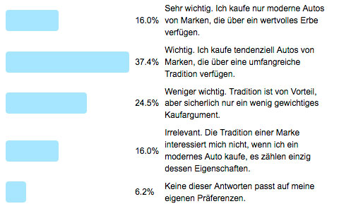 Ergebnis der Frage der Woche - wie wichtig ist die Tradition beim Neuwagenkauf?