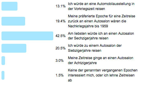Frage der Woche - Welche Epoche für Zeitreisen an vergangene Autosalons? (Ergebnisse)