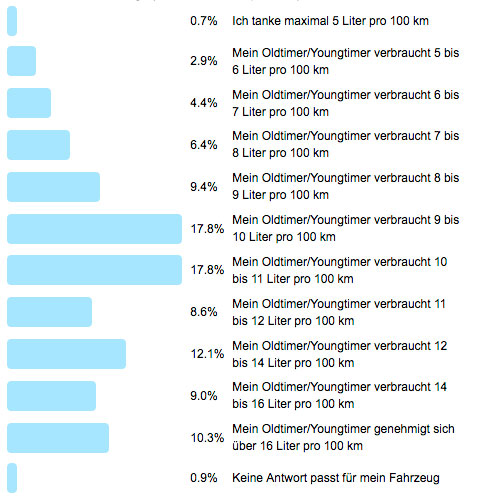Frage der Woche 127 - Oldtimerverbrauch Ergebnis