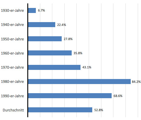 Vergleich Fahrzeugbewertungen 2019 mit 2014