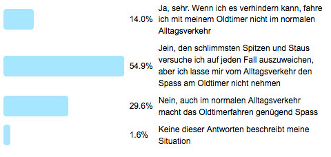 Ergebnisse der Frage der Woche - Frustriert Oldtimerfahren im modernen Alltagsverkehr?