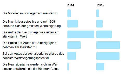 Vergleich der erwarteten Wertentwicklungen 2019 und 2014