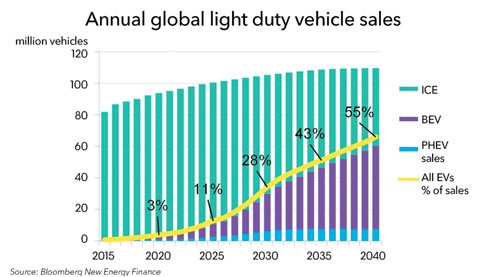Vorhersage Bloomberg - Verkauf von Elektroautos und anderen bis 2040