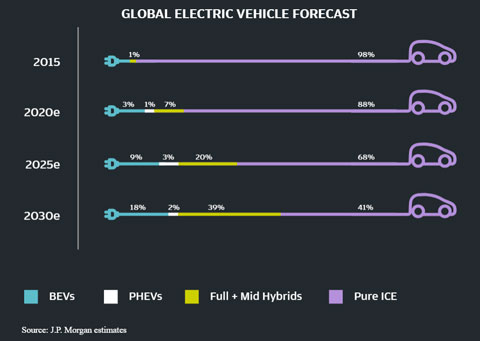Vorhersage J.P. Morgan - Elektromobilität bis 2030