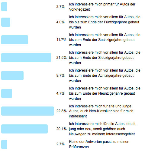 Frage der Woche 135 - Antworten zum Interesse für Altersgruppen