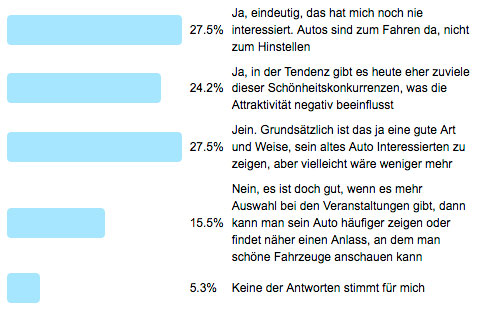 Frage der Woche 136 - Concours-Müdigkeit? Ergebnisse