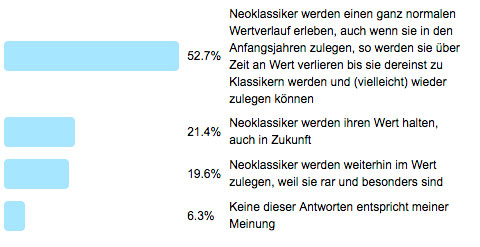 Poll 138 - Wertentwicklung Neoklassiker - Antworten