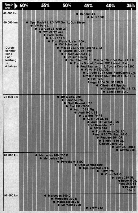Wertverlust 1980 (© ADAC Motorwelt)