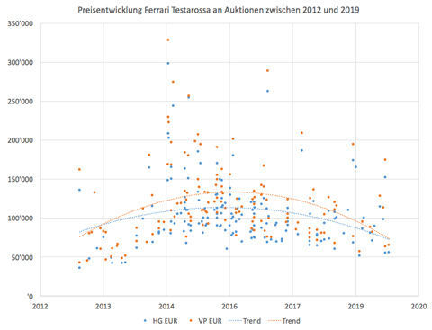 Preisentwicklung Ferrari Testarossa 2012-2019