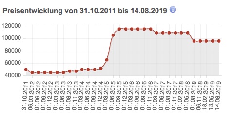 Preisentwicklung Ferrari Testarossa gemäss Classic Data 2012-2019